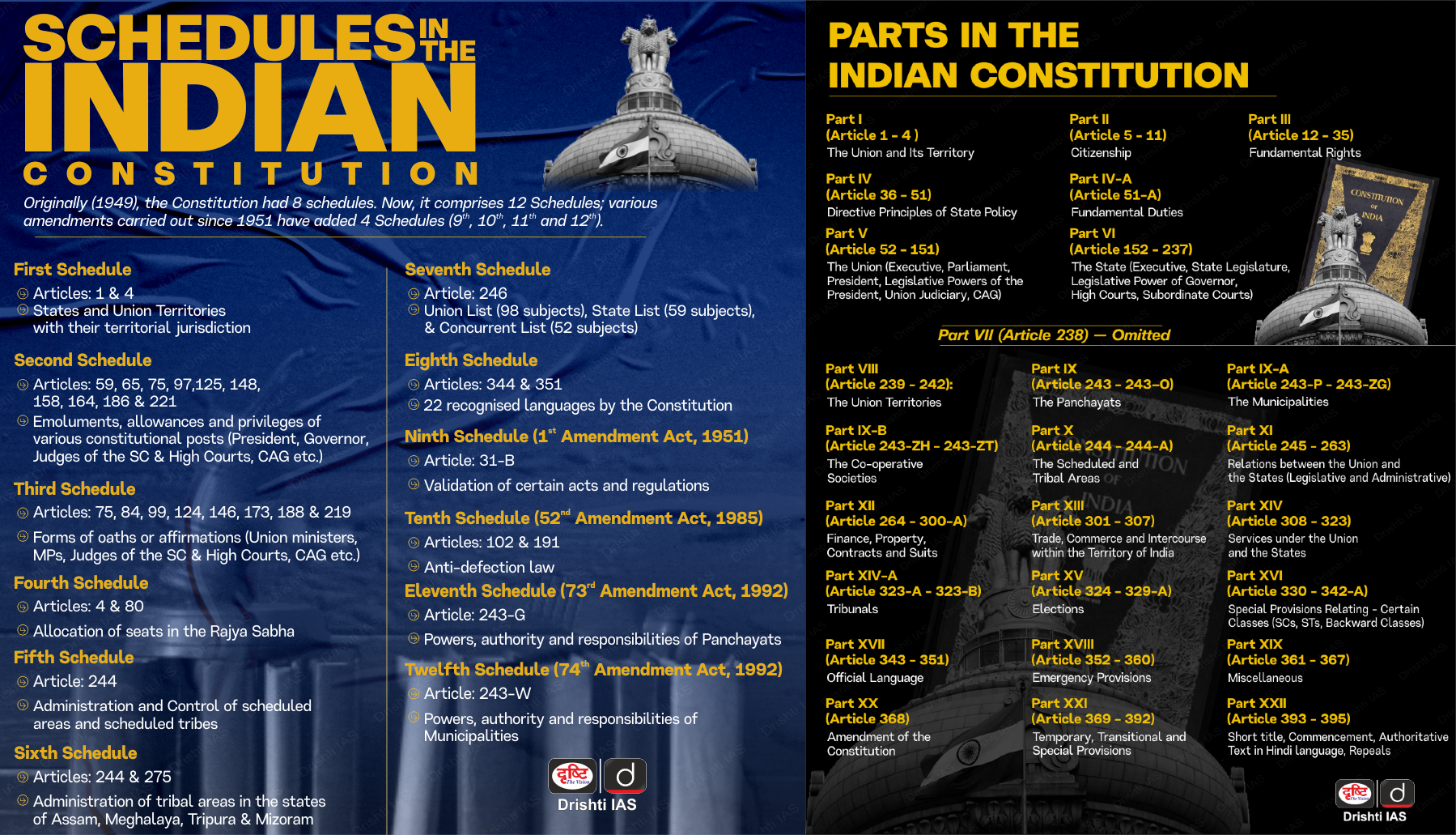 Parts and schedules of Indian Constitution